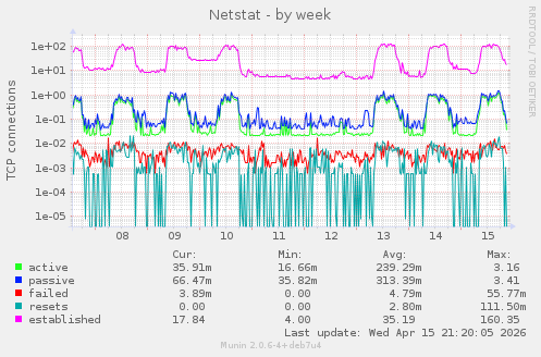 Netstat