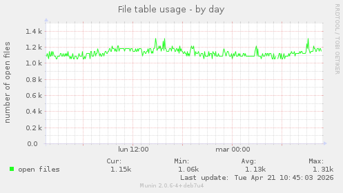 File table usage