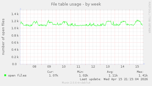 File table usage