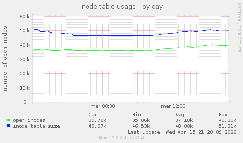 Inode table usage