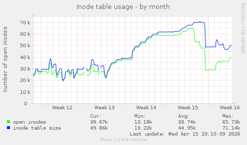 monthly graph