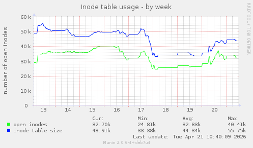 Inode table usage