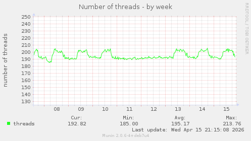 Number of threads