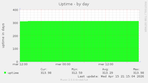 Uptime
