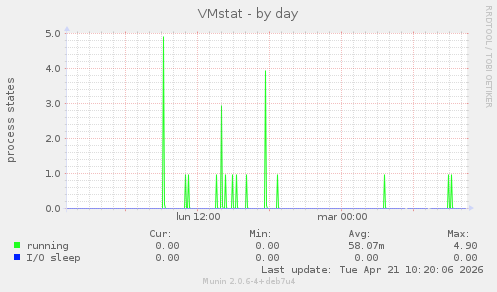 VMstat