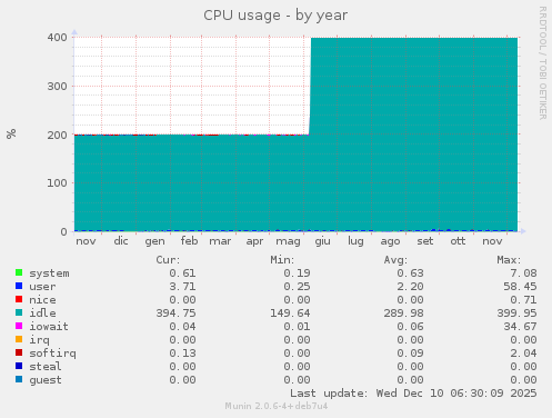CPU usage