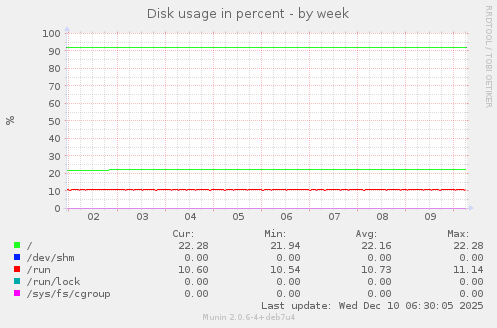 Disk usage in percent