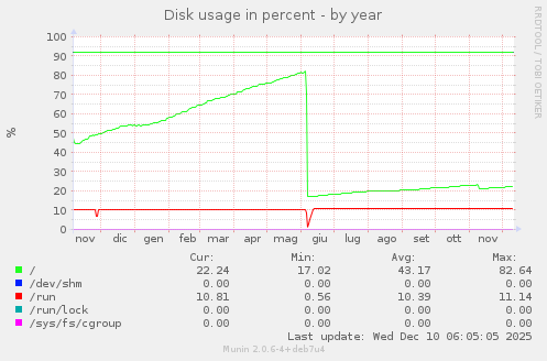 Disk usage in percent