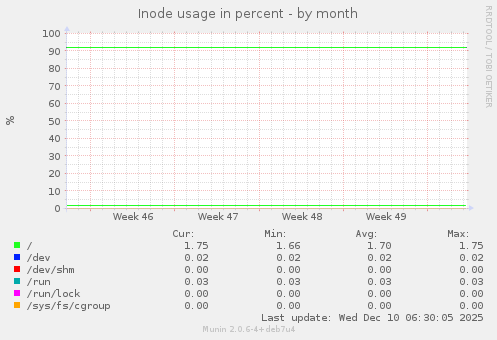 Inode usage in percent
