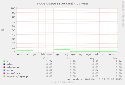 Inode usage in percent
