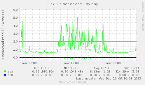 Disk IOs per device