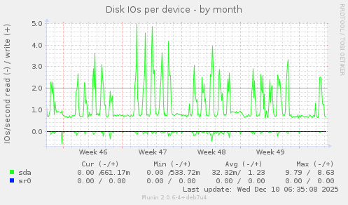 Disk IOs per device