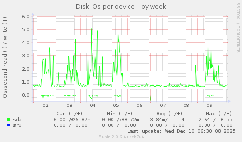 Disk IOs per device