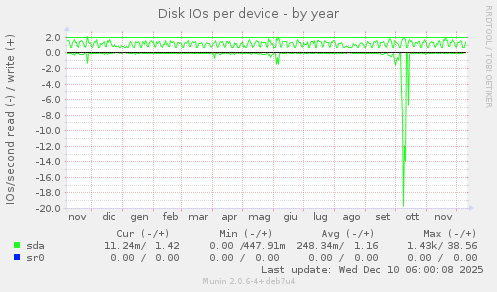 Disk IOs per device