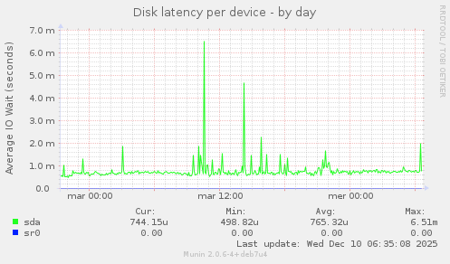 Disk latency per device
