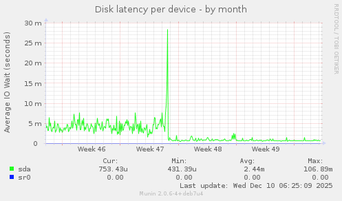 Disk latency per device
