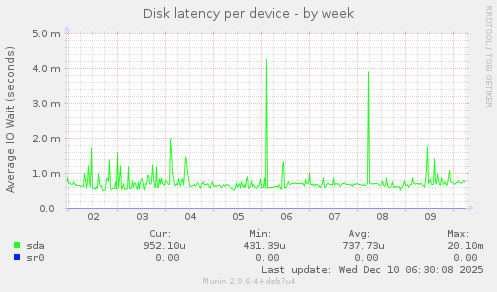 Disk latency per device