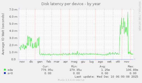 Disk latency per device