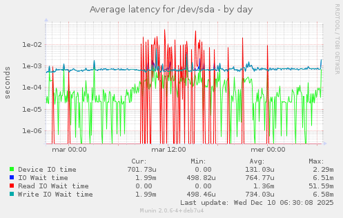 Average latency for /dev/sda