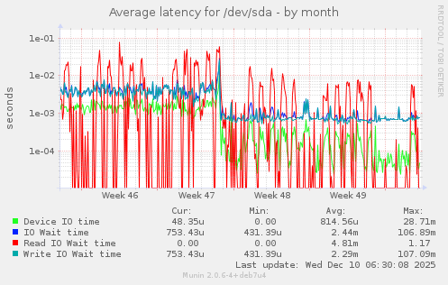 Average latency for /dev/sda