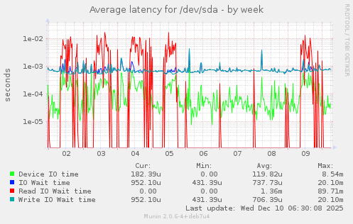 Average latency for /dev/sda