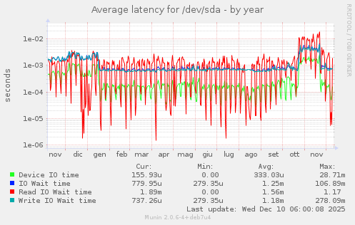 Average latency for /dev/sda