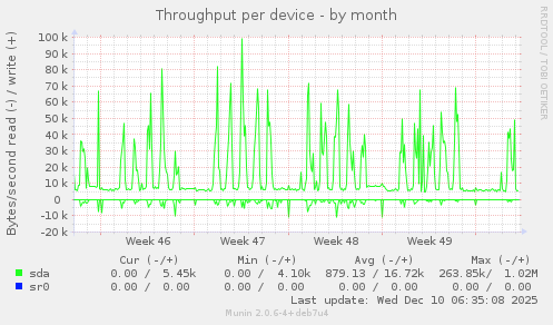 Throughput per device