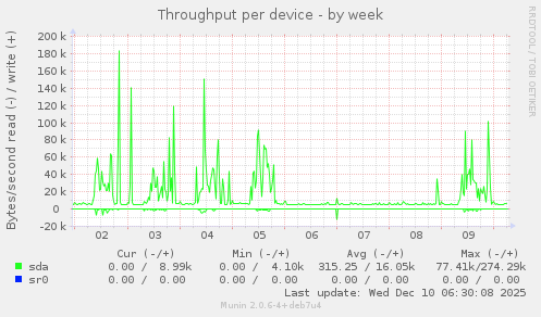 Throughput per device