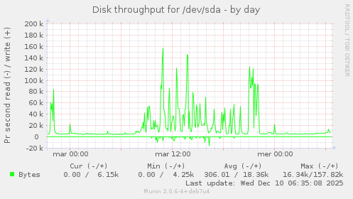 Disk throughput for /dev/sda