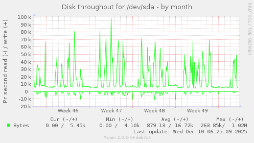 Disk throughput for /dev/sda