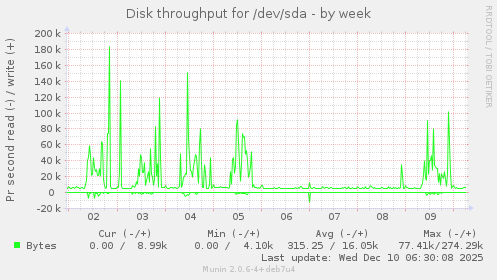 Disk throughput for /dev/sda