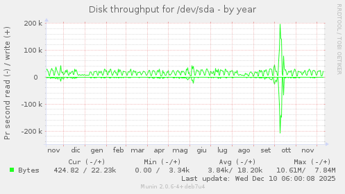 Disk throughput for /dev/sda
