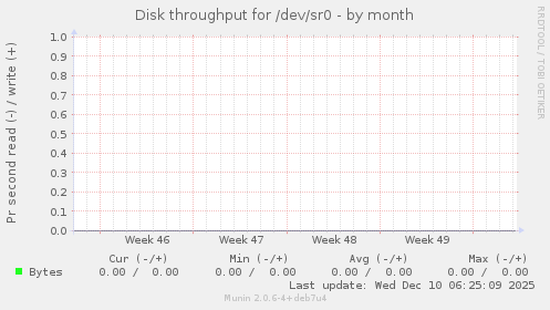 Disk throughput for /dev/sr0