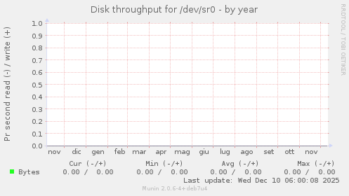 Disk throughput for /dev/sr0