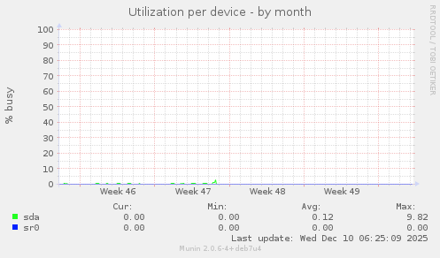 Utilization per device
