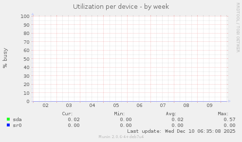 Utilization per device