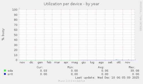 Utilization per device