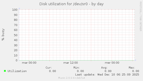 Disk utilization for /dev/sr0