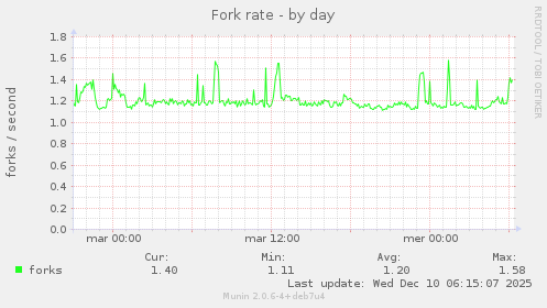 Fork rate