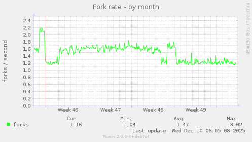 Fork rate