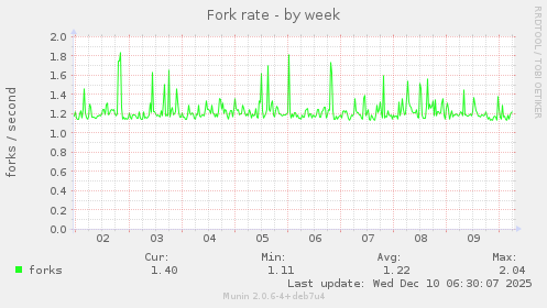 Fork rate