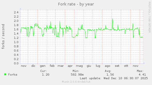 Fork rate