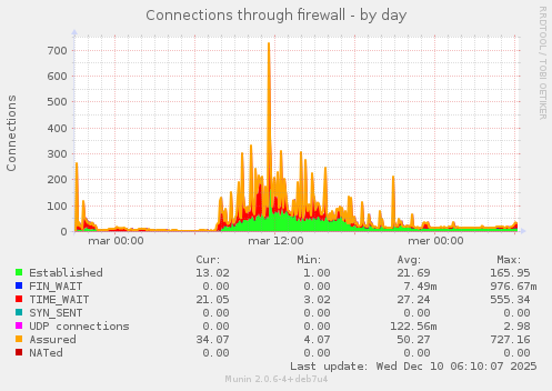 Connections through firewall