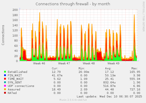 Connections through firewall