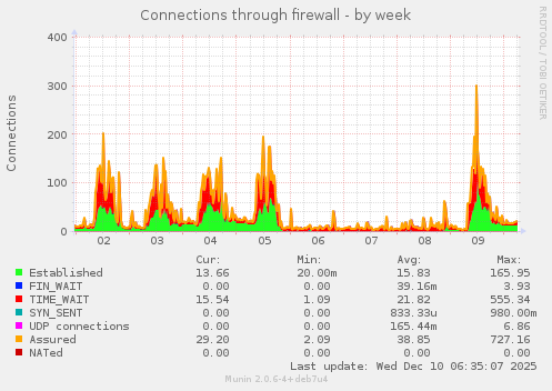 Connections through firewall