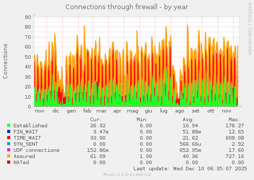 Connections through firewall