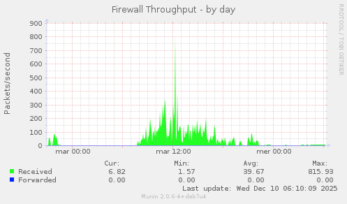 Firewall Throughput