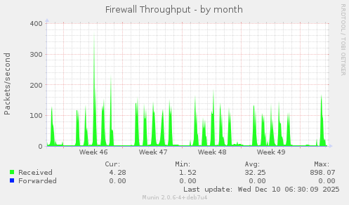 Firewall Throughput