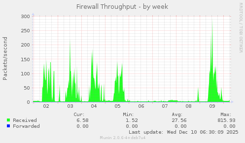 Firewall Throughput