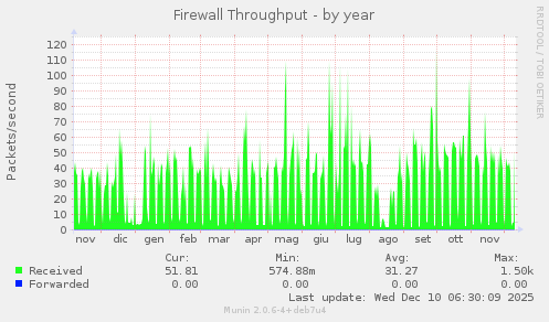 Firewall Throughput